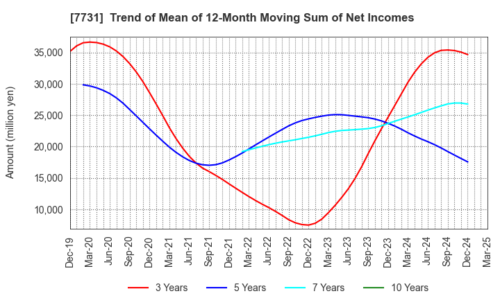 7731 NIKON CORPORATION: Trend of Mean of 12-Month Moving Sum of Net Incomes