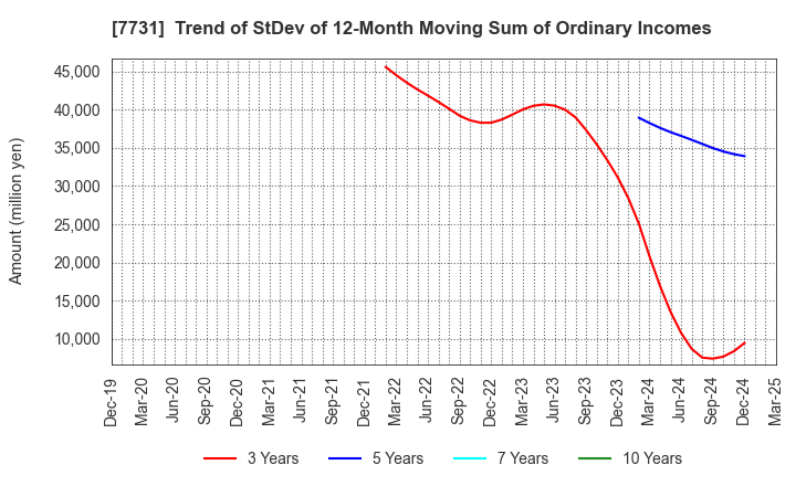 7731 NIKON CORPORATION: Trend of StDev of 12-Month Moving Sum of Ordinary Incomes