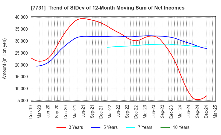 7731 NIKON CORPORATION: Trend of StDev of 12-Month Moving Sum of Net Incomes