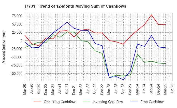 7731 NIKON CORPORATION: Trend of 12-Month Moving Sum of Cashflows