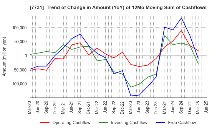 7731 NIKON CORPORATION: Trend of Change in Amount (YoY) of 12Mo Moving Sum of Cashflows