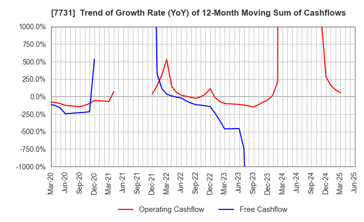 7731 NIKON CORPORATION: Trend of Growth Rate (YoY) of 12-Month Moving Sum of Cashflows