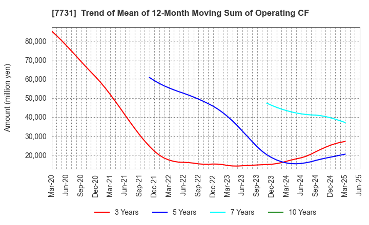 7731 NIKON CORPORATION: Trend of Mean of 12-Month Moving Sum of Operating CF