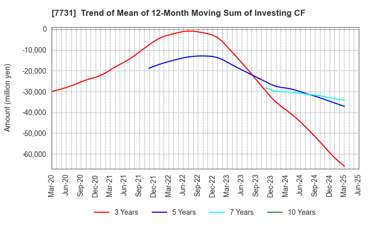 7731 NIKON CORPORATION: Trend of Mean of 12-Month Moving Sum of Investing CF