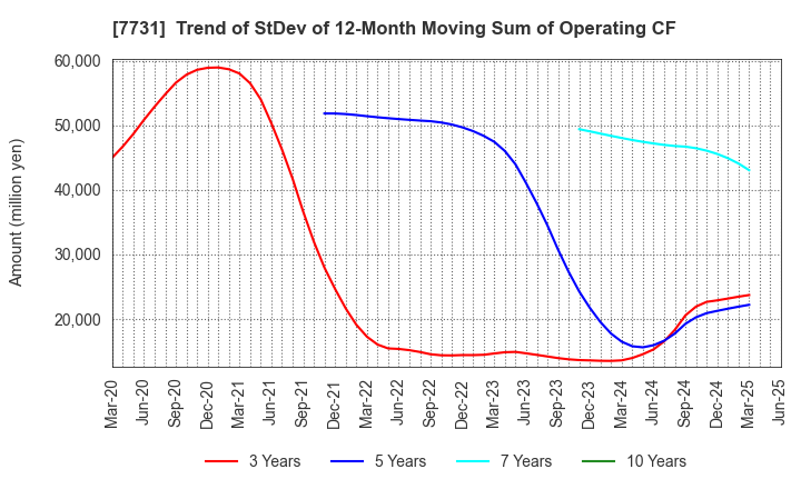 7731 NIKON CORPORATION: Trend of StDev of 12-Month Moving Sum of Operating CF