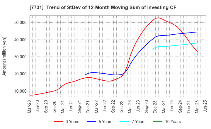 7731 NIKON CORPORATION: Trend of StDev of 12-Month Moving Sum of Investing CF