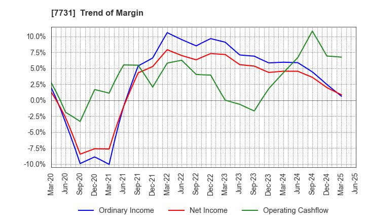 7731 NIKON CORPORATION: Trend of Margin
