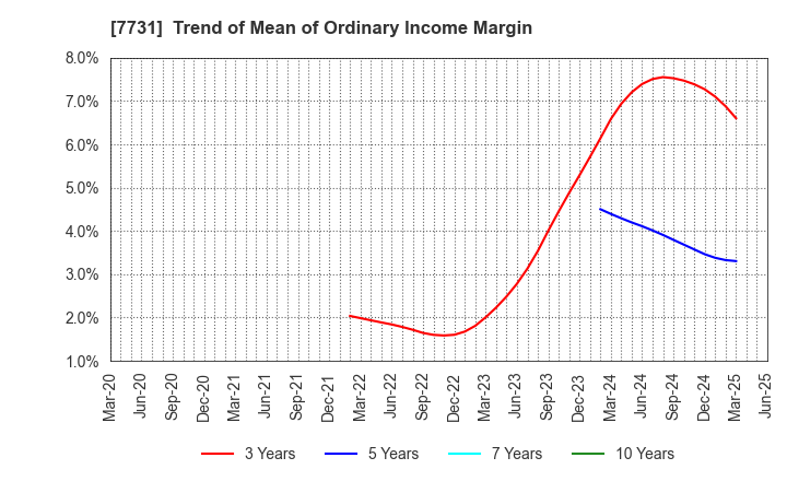 7731 NIKON CORPORATION: Trend of Mean of Ordinary Income Margin