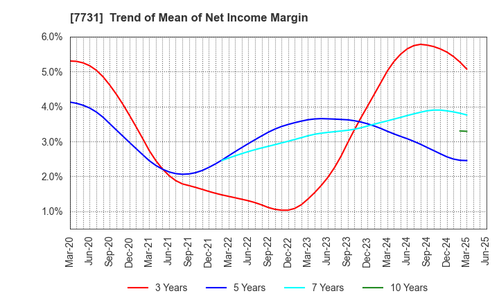 7731 NIKON CORPORATION: Trend of Mean of Net Income Margin