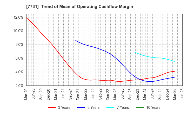 7731 NIKON CORPORATION: Trend of Mean of Operating Cashflow Margin