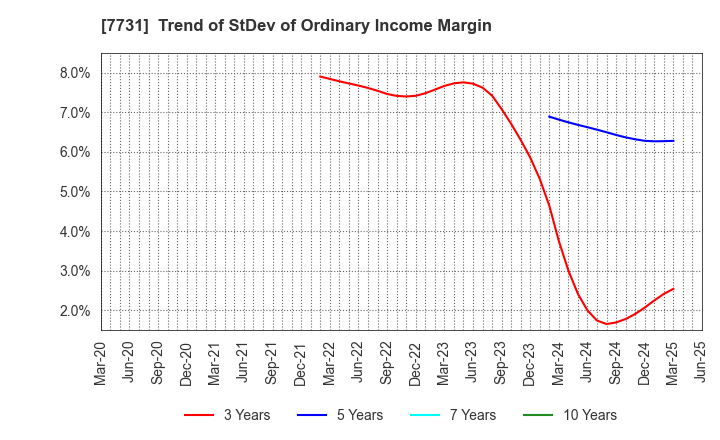 7731 NIKON CORPORATION: Trend of StDev of Ordinary Income Margin