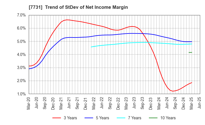 7731 NIKON CORPORATION: Trend of StDev of Net Income Margin