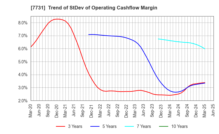 7731 NIKON CORPORATION: Trend of StDev of Operating Cashflow Margin