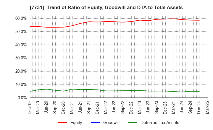 7731 NIKON CORPORATION: Trend of Ratio of Equity, Goodwill and DTA to Total Assets
