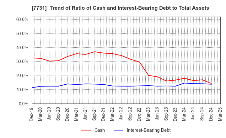 7731 NIKON CORPORATION: Trend of Ratio of Cash and Interest-Bearing Debt to Total Assets