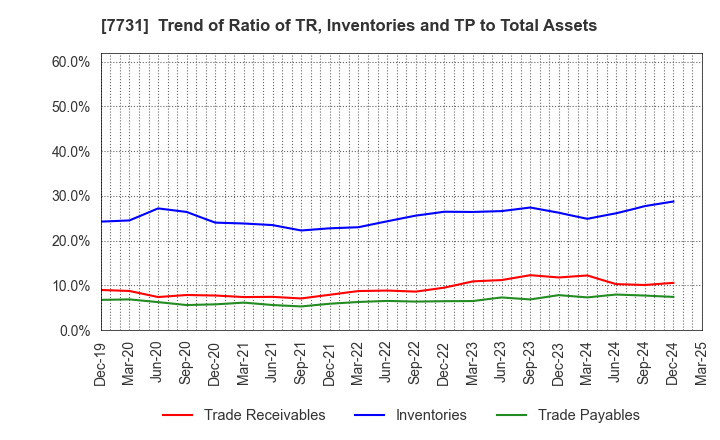 7731 NIKON CORPORATION: Trend of Ratio of TR, Inventories and TP to Total Assets