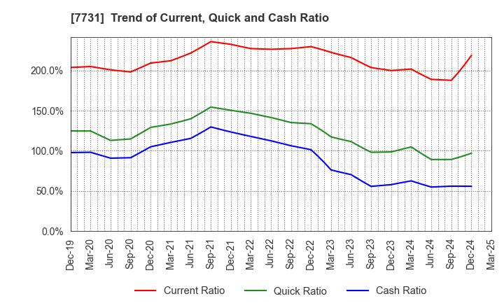 7731 NIKON CORPORATION: Trend of Current, Quick and Cash Ratio