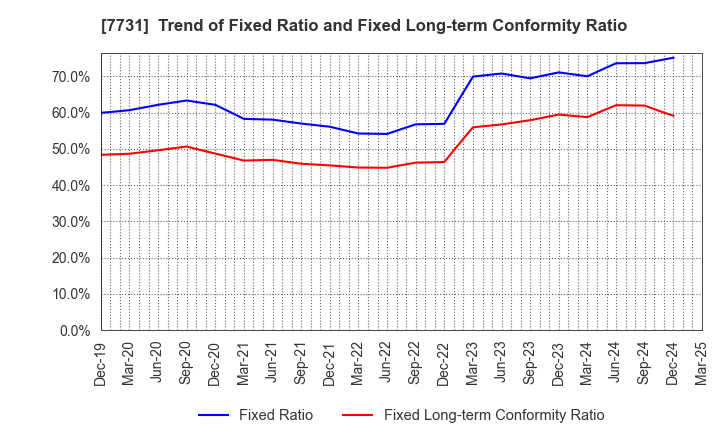 7731 NIKON CORPORATION: Trend of Fixed Ratio and Fixed Long-term Conformity Ratio