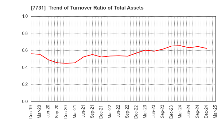 7731 NIKON CORPORATION: Trend of Turnover Ratio of Total Assets