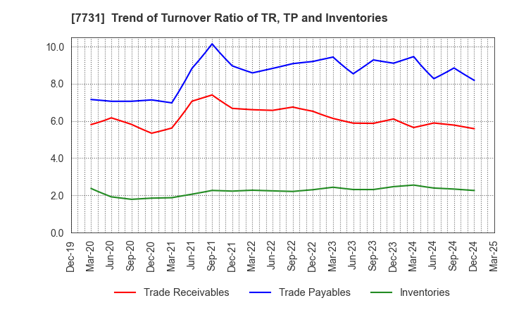 7731 NIKON CORPORATION: Trend of Turnover Ratio of TR, TP and Inventories