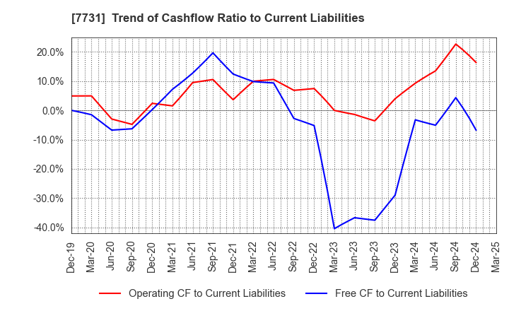7731 NIKON CORPORATION: Trend of Cashflow Ratio to Current Liabilities