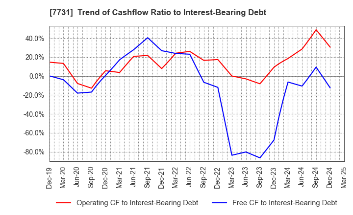 7731 NIKON CORPORATION: Trend of Cashflow Ratio to Interest-Bearing Debt