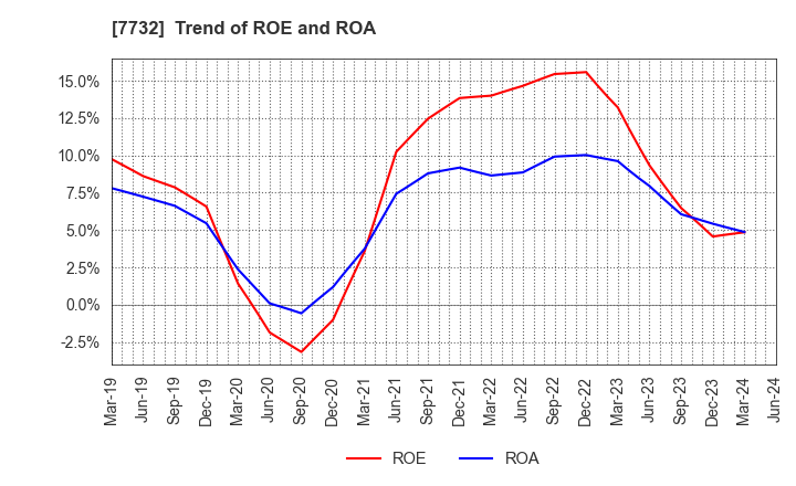 7732 TOPCON CORPORATION: Trend of ROE and ROA