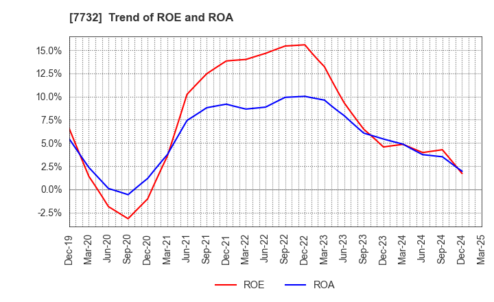 7732 TOPCON CORPORATION: Trend of ROE and ROA