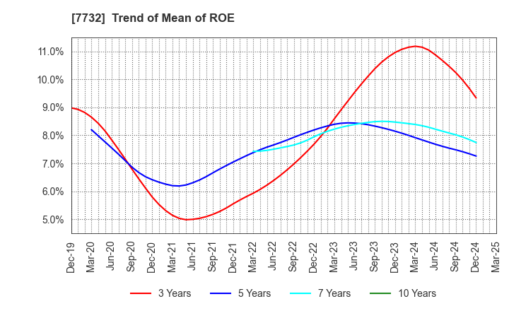 7732 TOPCON CORPORATION: Trend of Mean of ROE