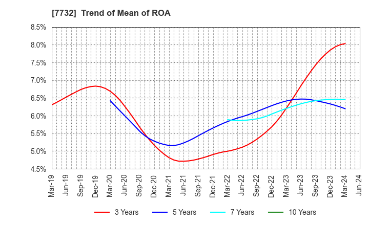 7732 TOPCON CORPORATION: Trend of Mean of ROA