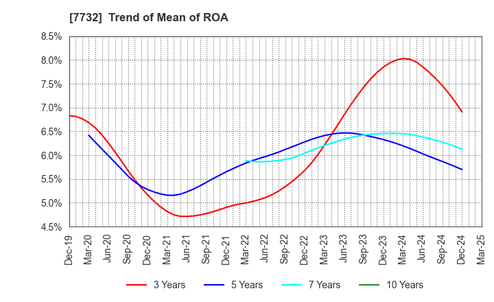 7732 TOPCON CORPORATION: Trend of Mean of ROA