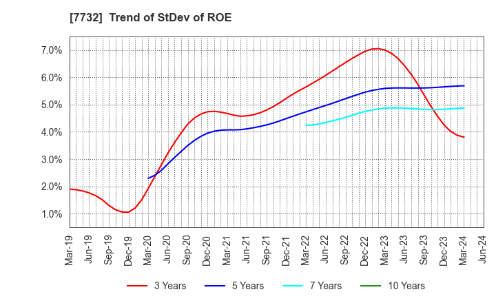 7732 TOPCON CORPORATION: Trend of StDev of ROE
