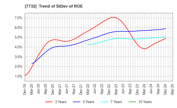 7732 TOPCON CORPORATION: Trend of StDev of ROE