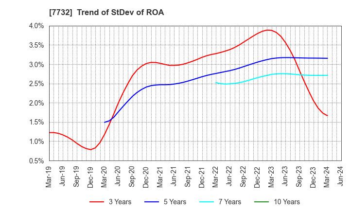7732 TOPCON CORPORATION: Trend of StDev of ROA
