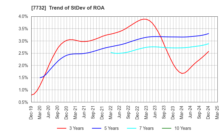 7732 TOPCON CORPORATION: Trend of StDev of ROA