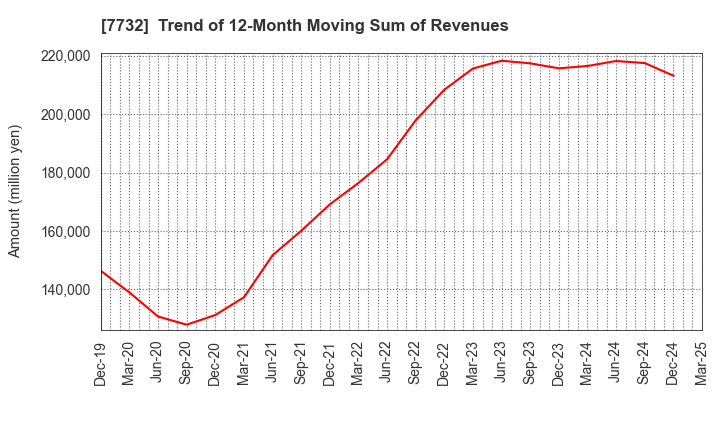 7732 TOPCON CORPORATION: Trend of 12-Month Moving Sum of Revenues