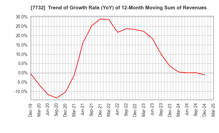 7732 TOPCON CORPORATION: Trend of Growth Rate (YoY) of 12-Month Moving Sum of Revenues