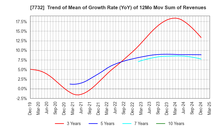 7732 TOPCON CORPORATION: Trend of Mean of Growth Rate (YoY) of 12Mo Mov Sum of Revenues
