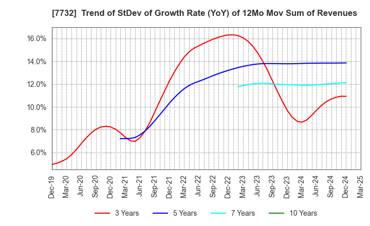 7732 TOPCON CORPORATION: Trend of StDev of Growth Rate (YoY) of 12Mo Mov Sum of Revenues