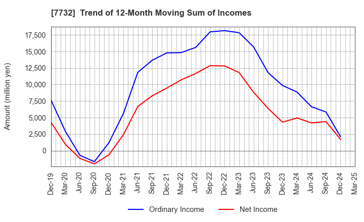 7732 TOPCON CORPORATION: Trend of 12-Month Moving Sum of Incomes