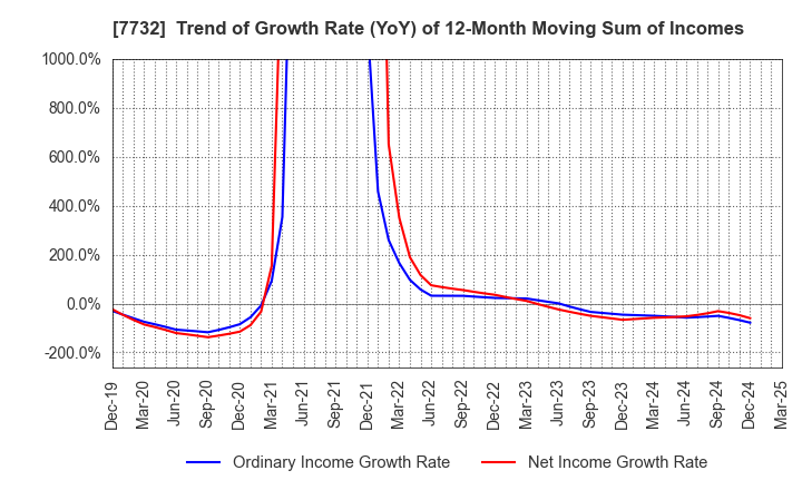 7732 TOPCON CORPORATION: Trend of Growth Rate (YoY) of 12-Month Moving Sum of Incomes