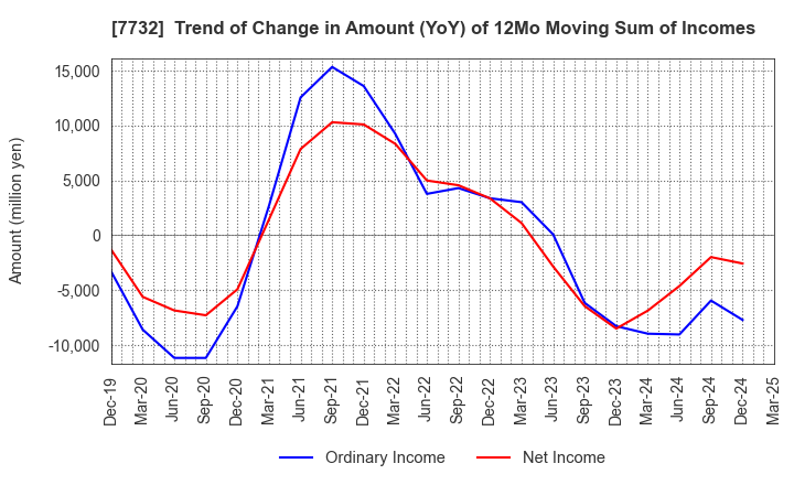 7732 TOPCON CORPORATION: Trend of Change in Amount (YoY) of 12Mo Moving Sum of Incomes
