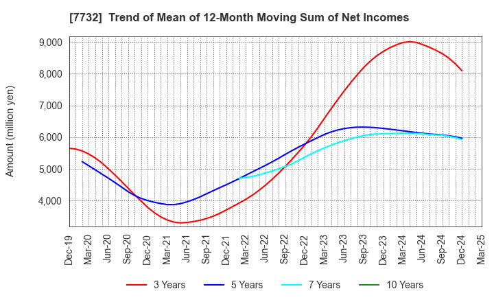 7732 TOPCON CORPORATION: Trend of Mean of 12-Month Moving Sum of Net Incomes