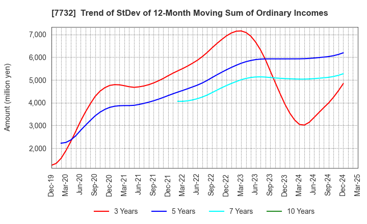 7732 TOPCON CORPORATION: Trend of StDev of 12-Month Moving Sum of Ordinary Incomes
