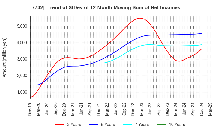 7732 TOPCON CORPORATION: Trend of StDev of 12-Month Moving Sum of Net Incomes