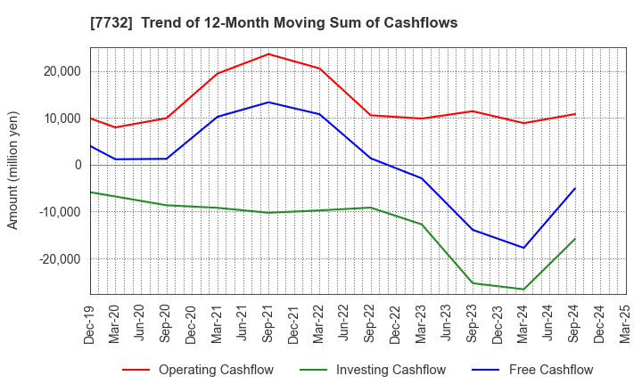 7732 TOPCON CORPORATION: Trend of 12-Month Moving Sum of Cashflows