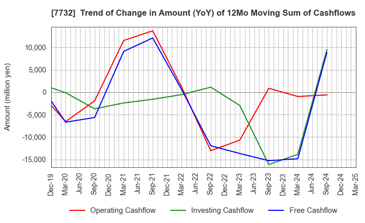 7732 TOPCON CORPORATION: Trend of Change in Amount (YoY) of 12Mo Moving Sum of Cashflows