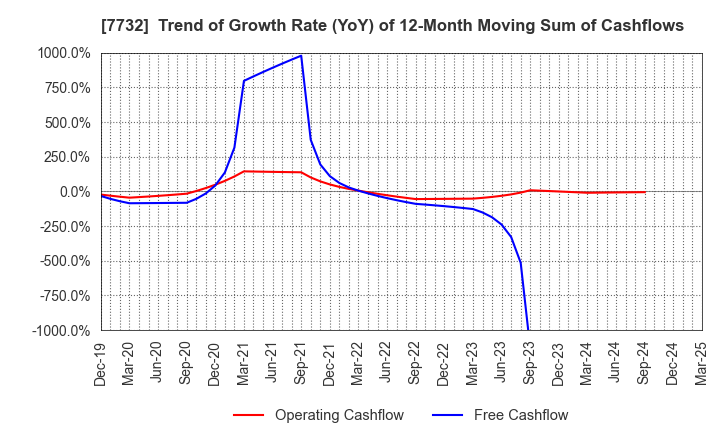 7732 TOPCON CORPORATION: Trend of Growth Rate (YoY) of 12-Month Moving Sum of Cashflows