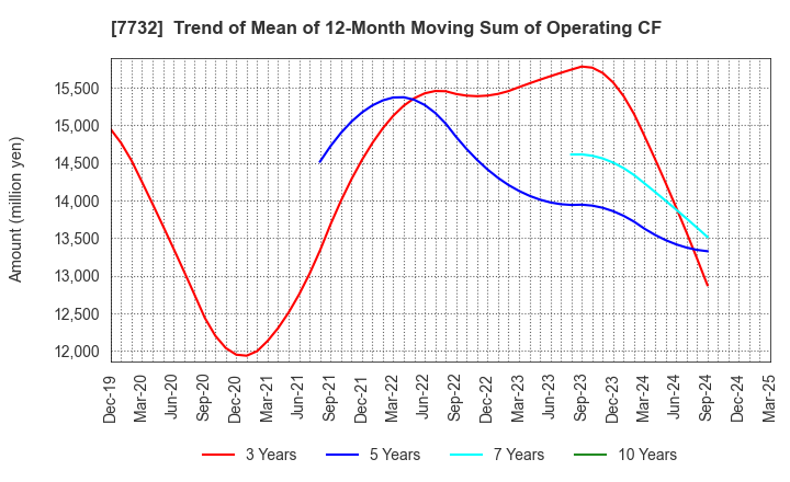 7732 TOPCON CORPORATION: Trend of Mean of 12-Month Moving Sum of Operating CF