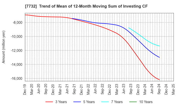 7732 TOPCON CORPORATION: Trend of Mean of 12-Month Moving Sum of Investing CF